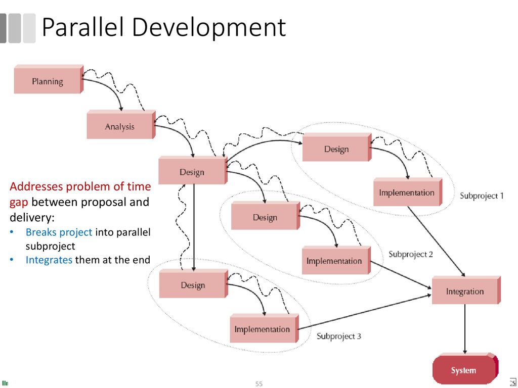 Software Engineering: An Overview. Parallel Development. Addresses problem of time gap between proposal and delivery: