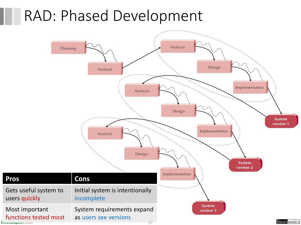 RAD: Phased Development