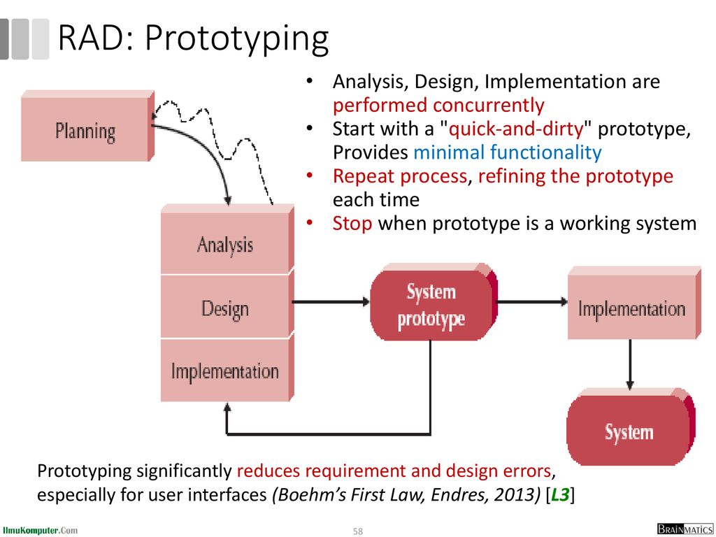 Software Engineering: An Overview. RAD: Prototyping. Analysis, Design, Implementation are performed concurrently.