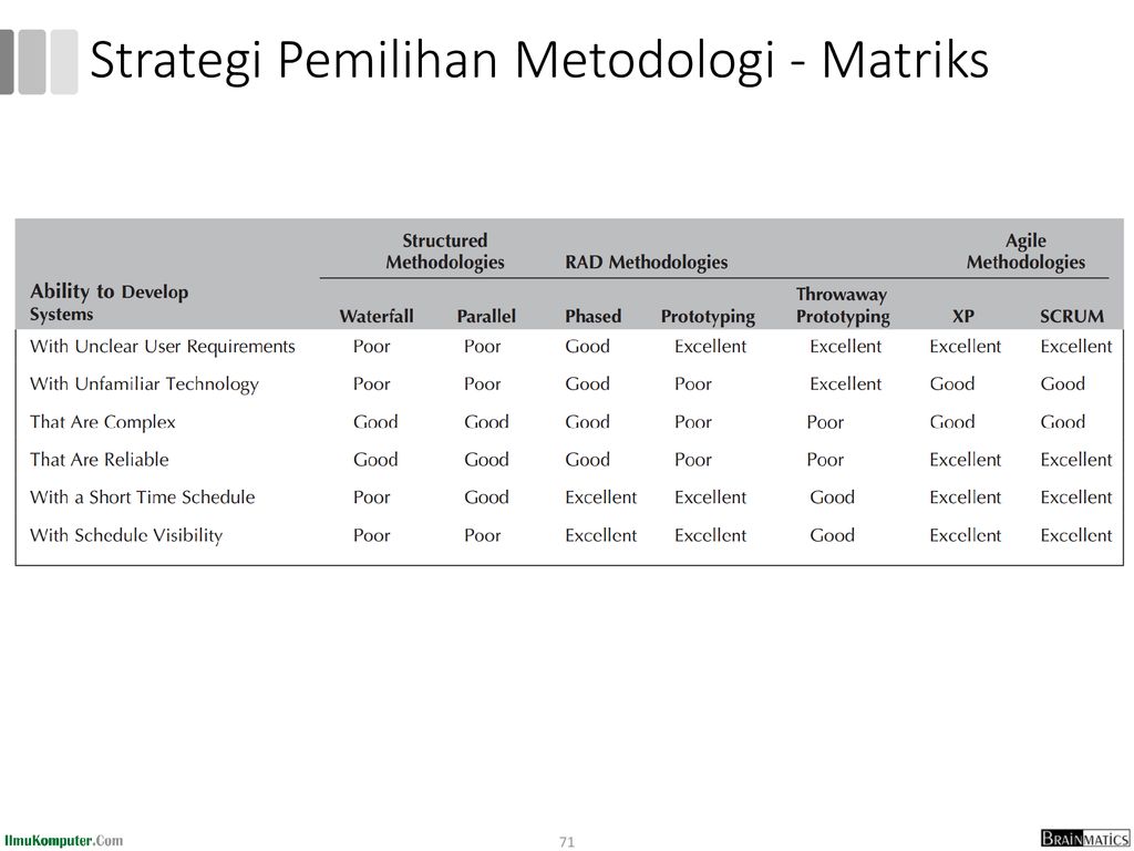 Strategi Pemilihan Metodologi - Matriks