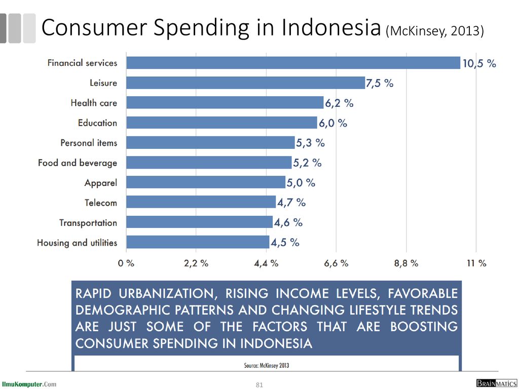 Consumer Spending in Indonesia (McKinsey, 2013)