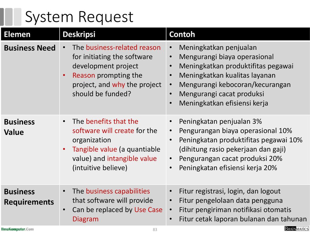 System Request Elemen Deskripsi Contoh Business Need Business Value