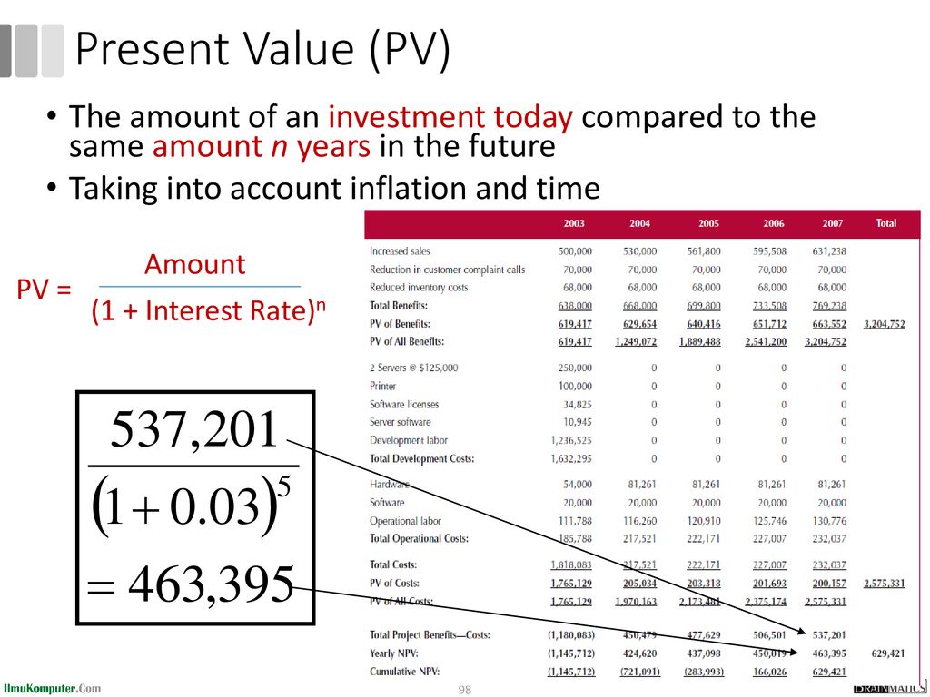 Present Value (PV) The amount of an investment today compared to the same amount n years in the future.