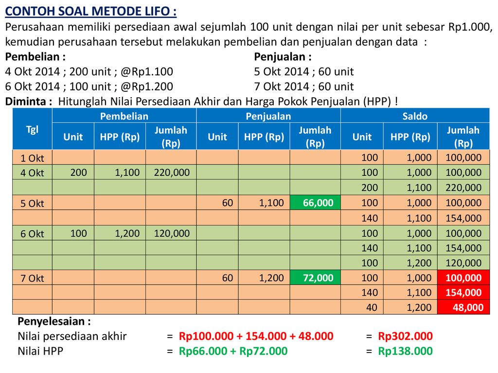 Contoh Metode Lifo : Kelebihan Dan Kekurangan Metode Fifo Lifo Dan ...