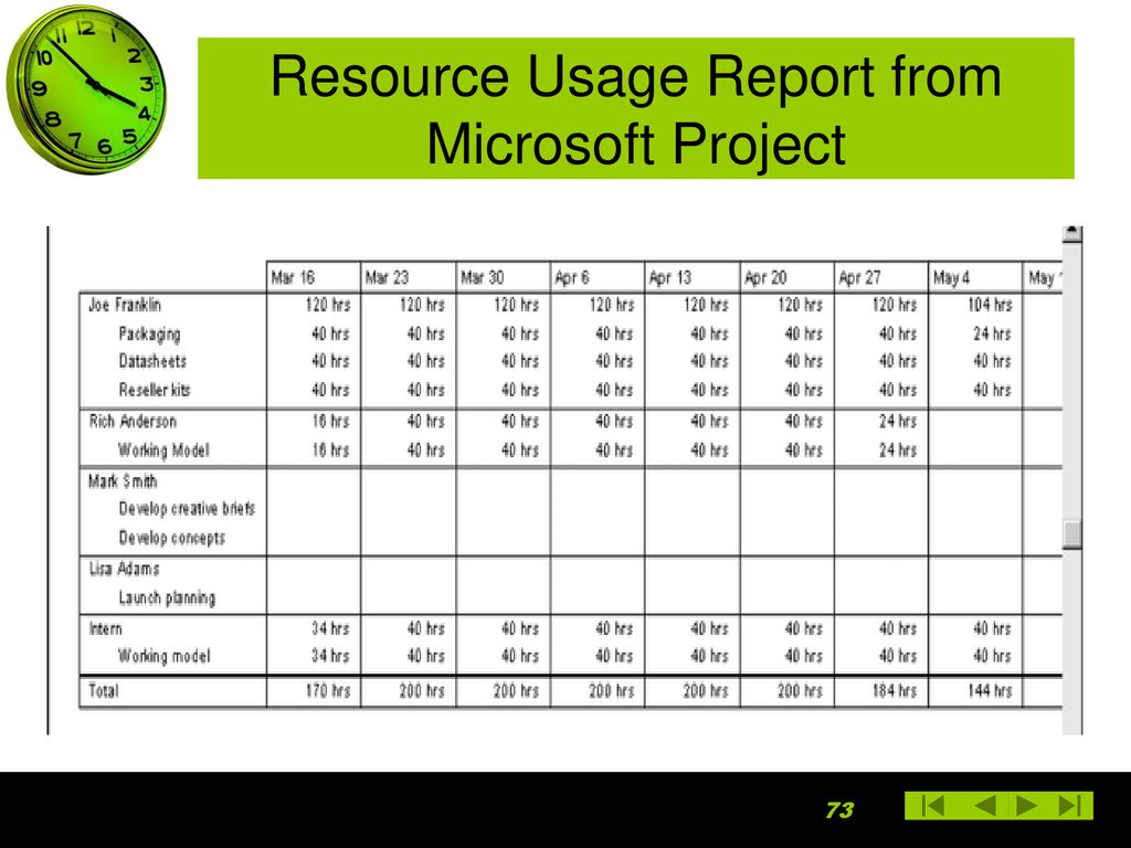 Usage report