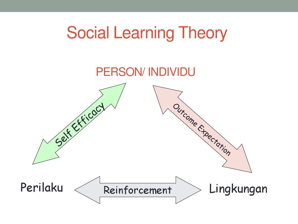 Learned societies. Social Learning Theory. Social Learning. Social Learning Theory Rotter.