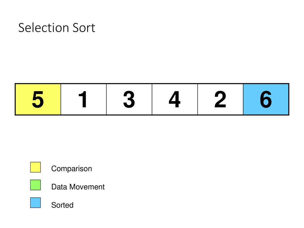 Data comparison. Selection sort. Straight selection sort. Data sorting. Record selection and sort Criteria.