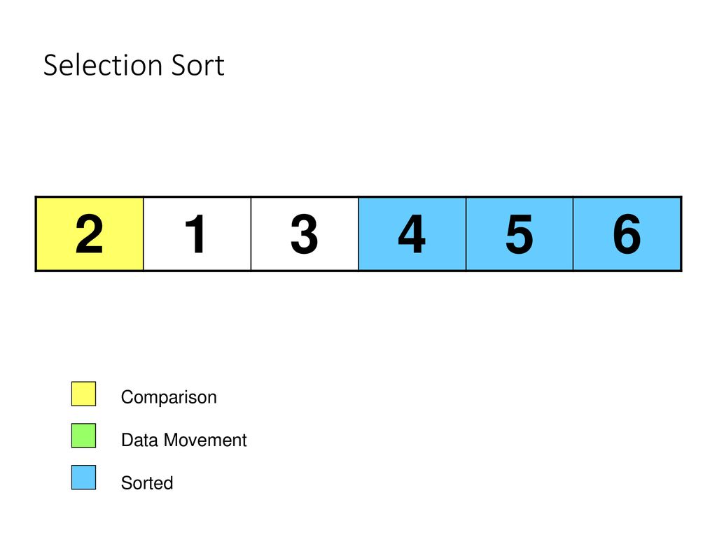 Compare data. Selection sort. Straight selection sort. Sorted.