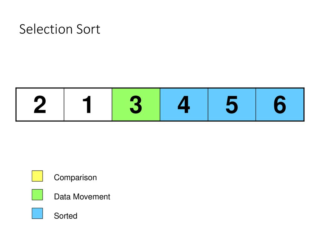 Selection sort. Data sorting. Sorted. Data sort
