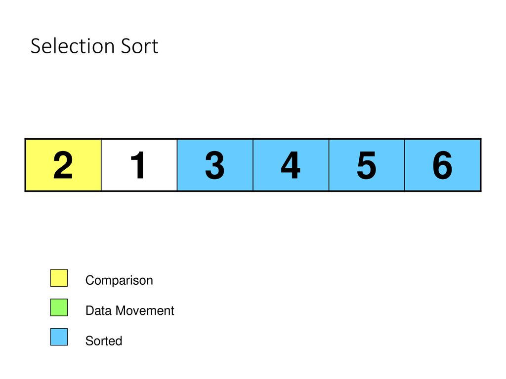 Compare data. Selection sort. Data sorting. Straight selection sort. Sorted.