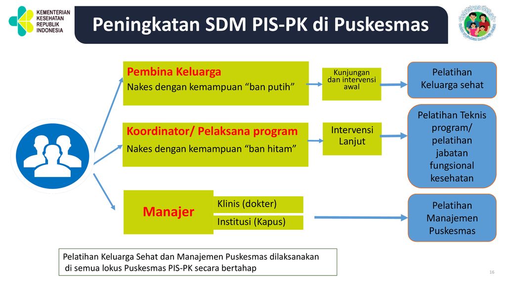 Peningkatan SDM PIS-PK di Puskesmas