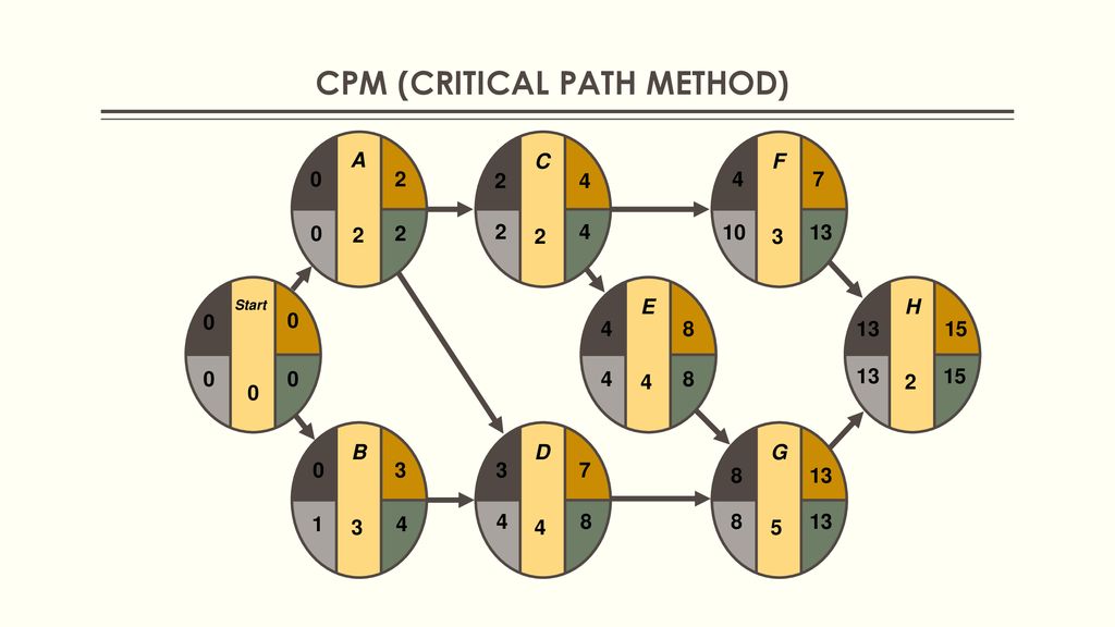 Метод cpm в управлении проектами