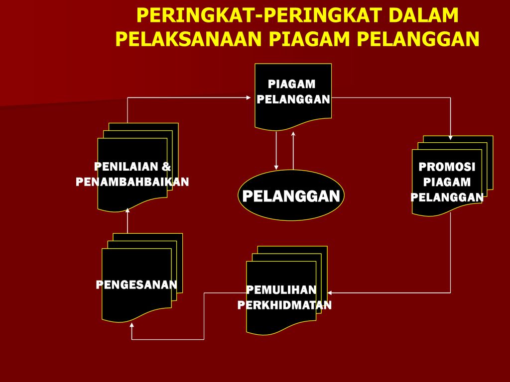 Panduan Mengenai Piagam Pelanggan Ppt Download