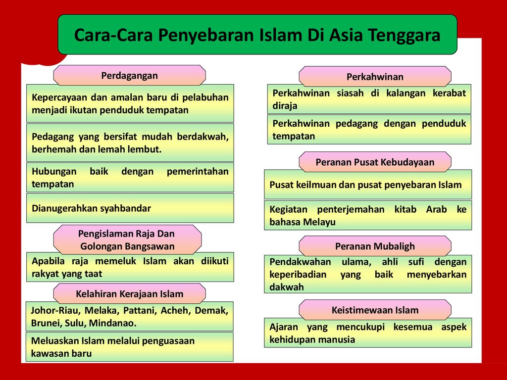 Bab 7 Islam Di Asia Tenggara Ppt Download
