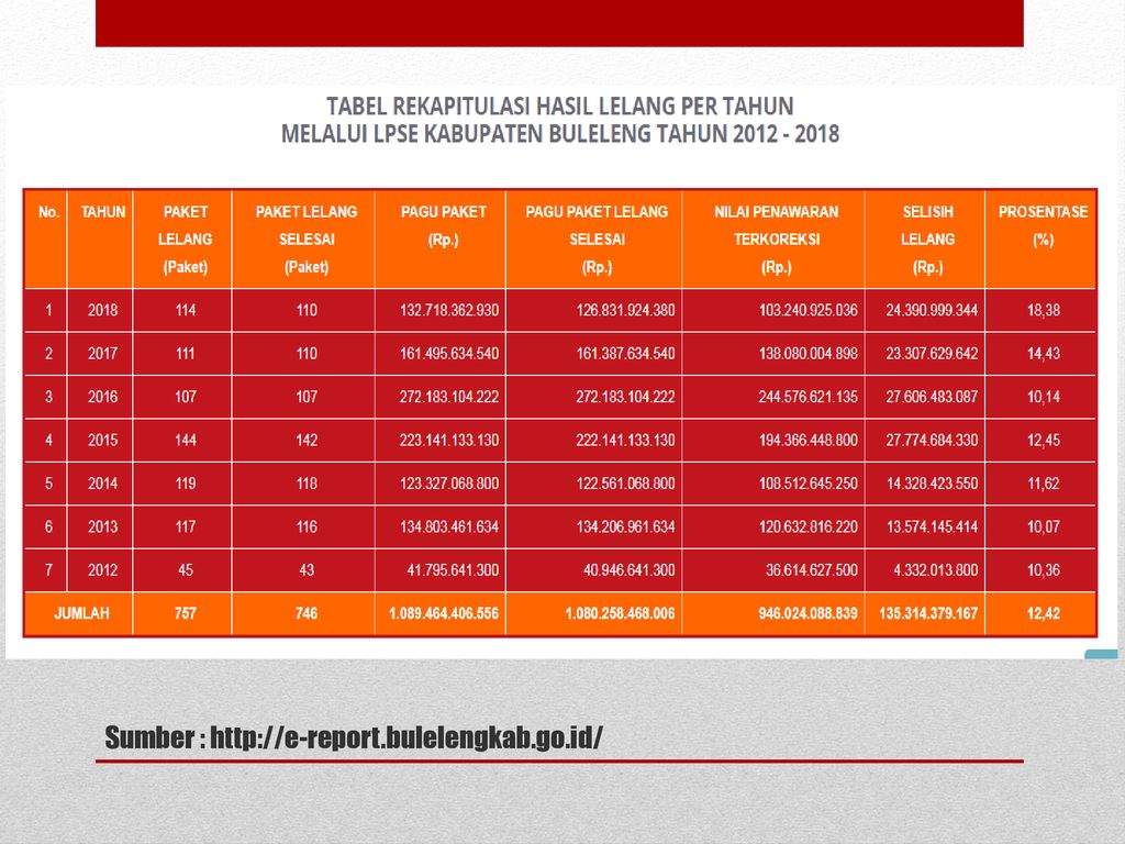 Pelaksanaan Kegiatan Bagian Layanan Pengadaan Tahun Anggaran Ppt Download