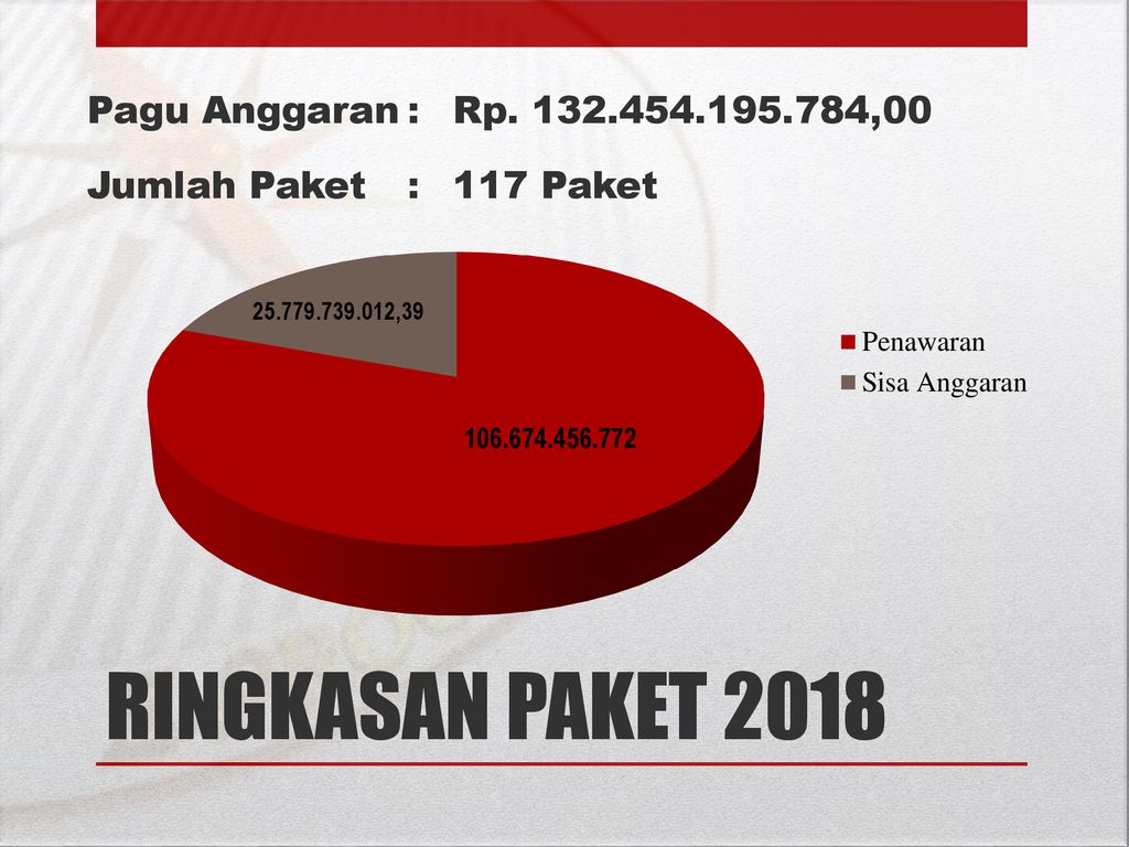 Pelaksanaan Kegiatan Bagian Layanan Pengadaan Tahun Anggaran Ppt Download