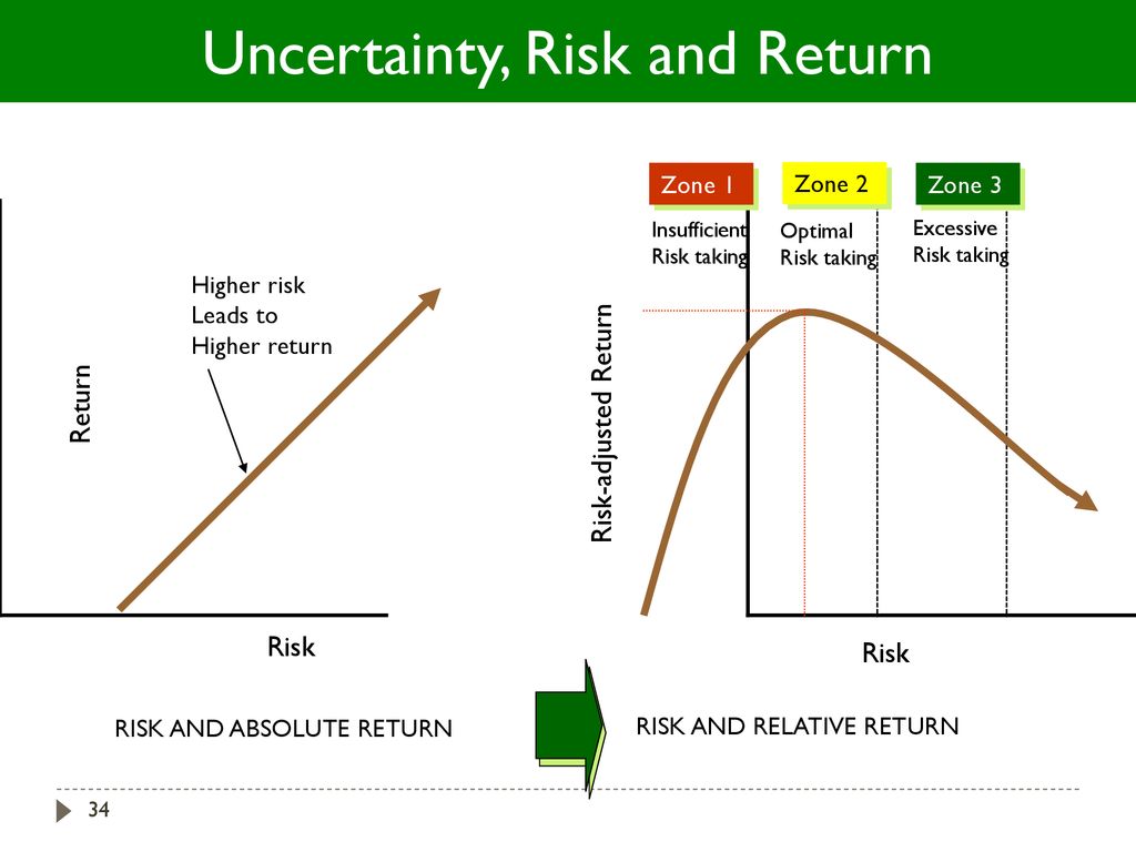 High return