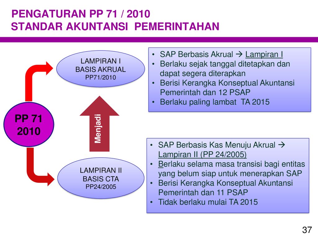 STANDAR AKUNTANSI PEMERINTAHAN - Ppt Download