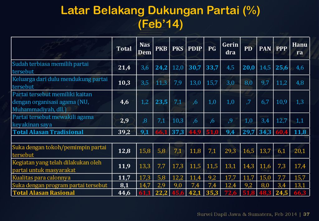 Survei Politik Sebagai Tolok Ukur Membaca Perilaku Pemilih - Ppt Download