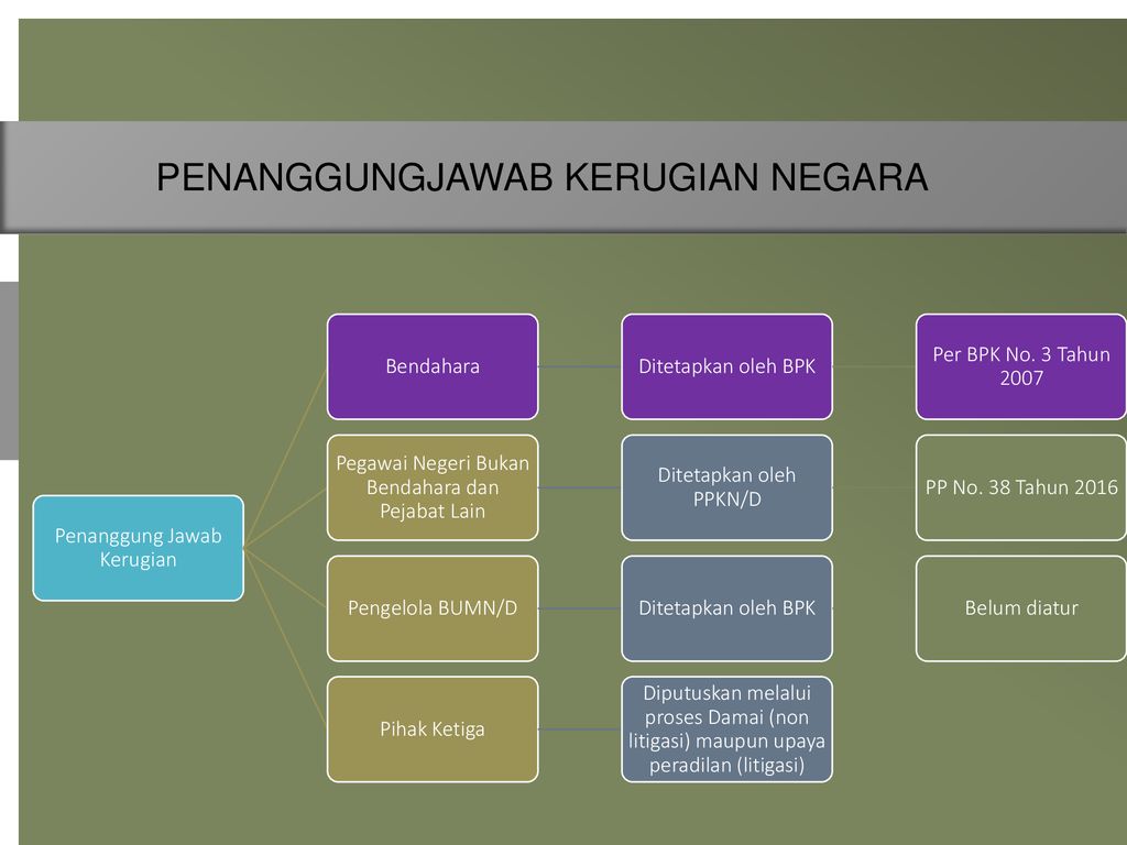 PENYELESAIAN KERUGIAN NEGARA TERHADAP BENDAHARA - Ppt Download