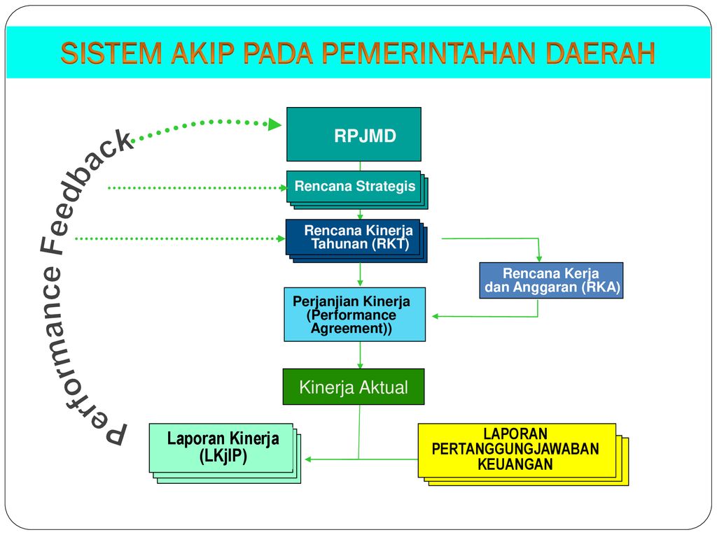 MANAJEMEN SISTEM AKIP Disampaikan Oleh : - Ppt Download