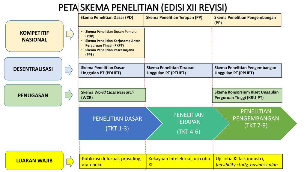 PANDUAN PENELITIAN DAN PENGABDIAN KEPADA MASYARAKAT EDISI REVISI Ppt ...