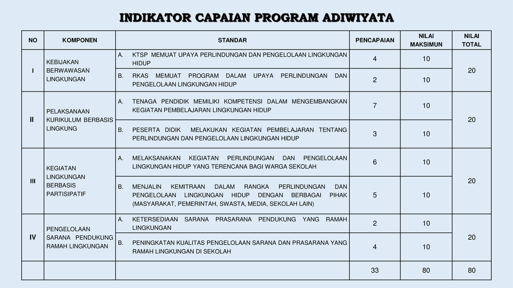 MEKANISME PENILAIAN & PEMBERIAN PENGHARGAAN SEKOLAH ADIWIYATA - Ppt ...