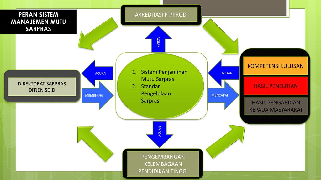 SARANA DAN PRASARANA PENDIDIKAN TINGGI - Ppt Download