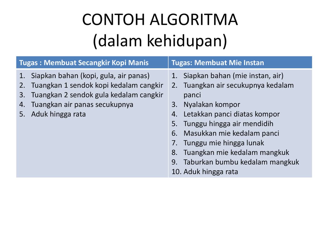 Algoritma Cara Membuat Mie Instan – Ilmu