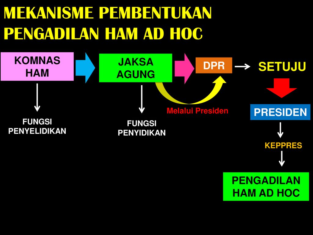 MEKANISME PERADILAN HAM DALAM MENANGANI PELANGGARAN HAM BERAT - Ppt ...