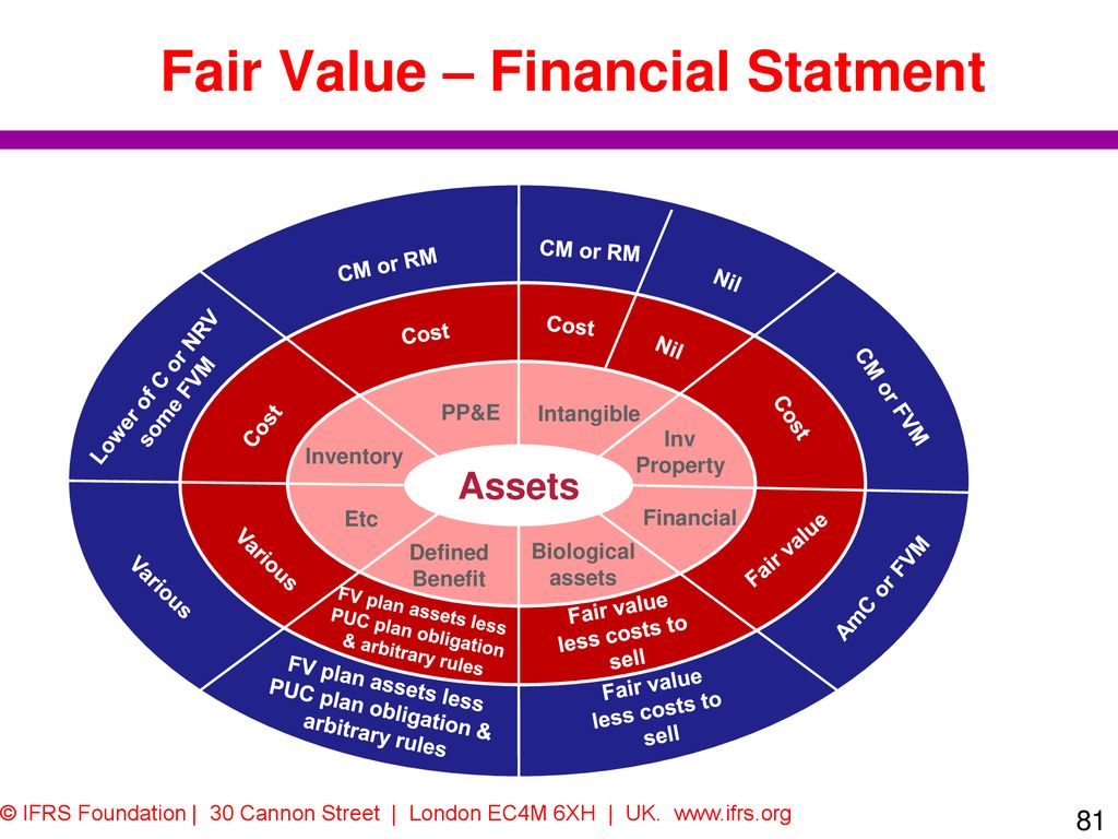 Fair value. Fair value gap. ESTMT Statment.