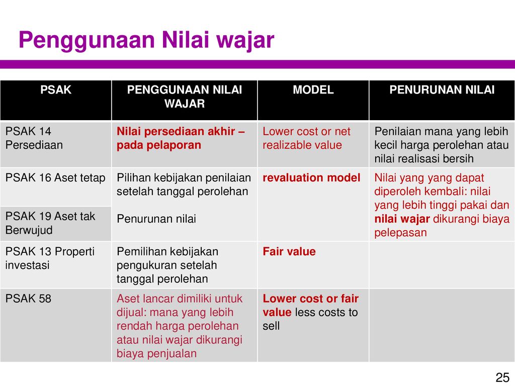 NILAI WAJAR MENURUT PSAK 68 DAN PENERAPANNYA DALAM PSAK - Ppt Download