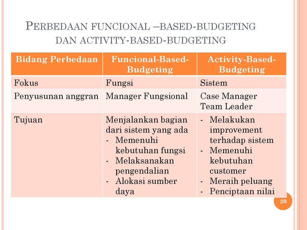 Pertemuan 3 Penganggaran Budgeting Ppt Download 0897