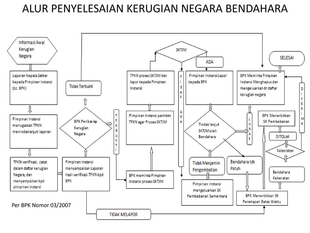 PEMBENTUKAN DAN PENGELOLAAN PIUTANG TP/TGR OLEH - Ppt Download