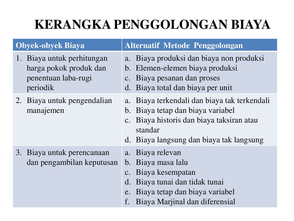 Biaya Dan Metodologi Penggolongannya Ppt Download