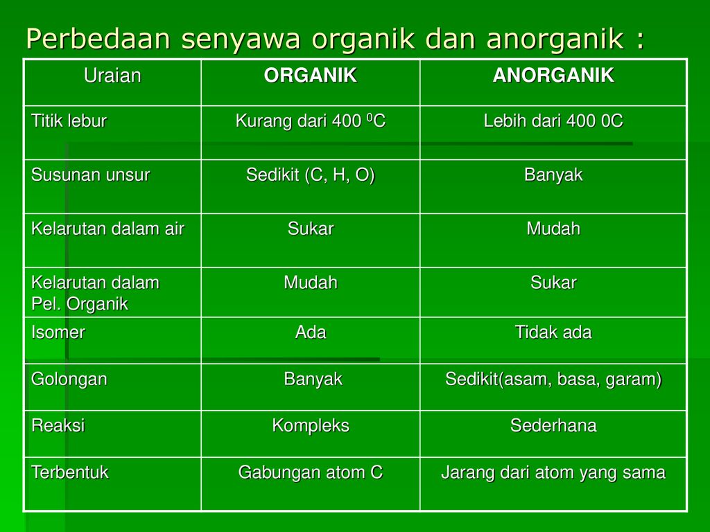 Apa Yang Dimaksud Dengan Senyawa Organik Dan Anorganik – Ilmu