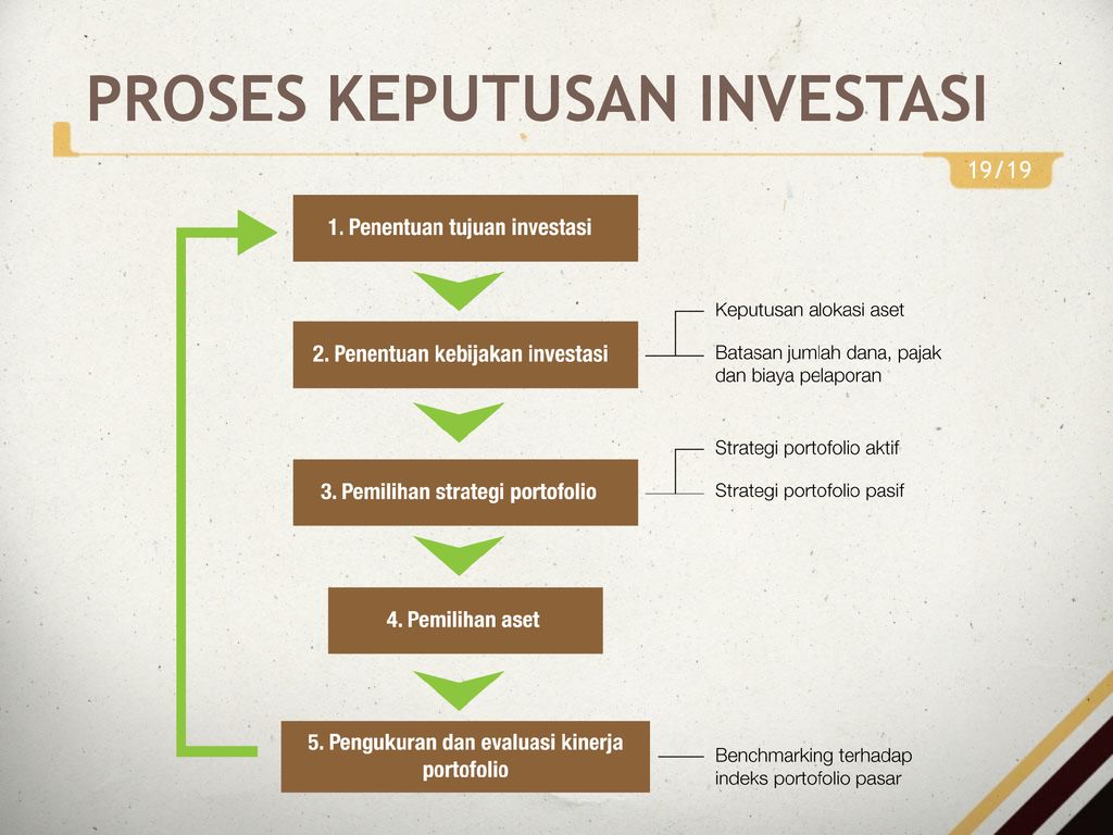 Cakupan Pembahasan Overview Definisi Investasi Investasi Dan Konsumsi