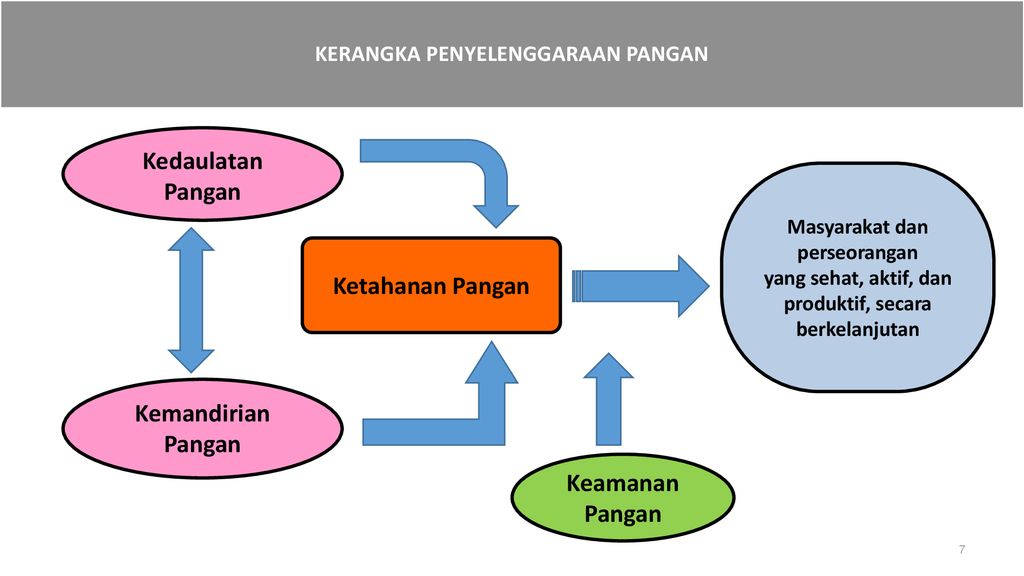 MEWUJUDKAN KEDAULATAN PANGAN DI KALIMANTAN TIMUR - Ppt Download