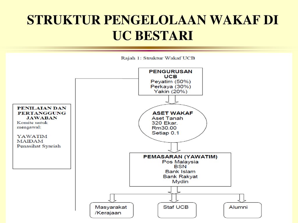 PENGERUSI UNIT RAYUAN DANA DAN WAKAF - ppt download