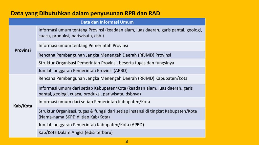 Penyusunan RPB Dan RAD Provinsi Jawa Tengah Tahun - Ppt Download