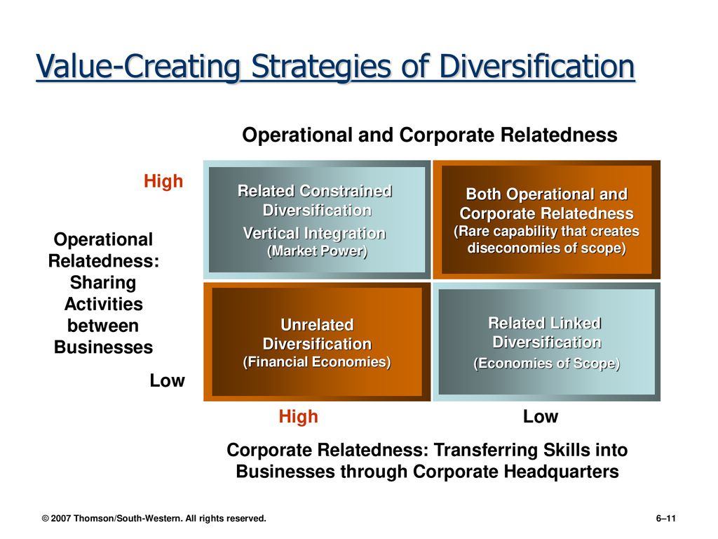 CHAPTER 6 Strategy at the Corporate Level - ppt download