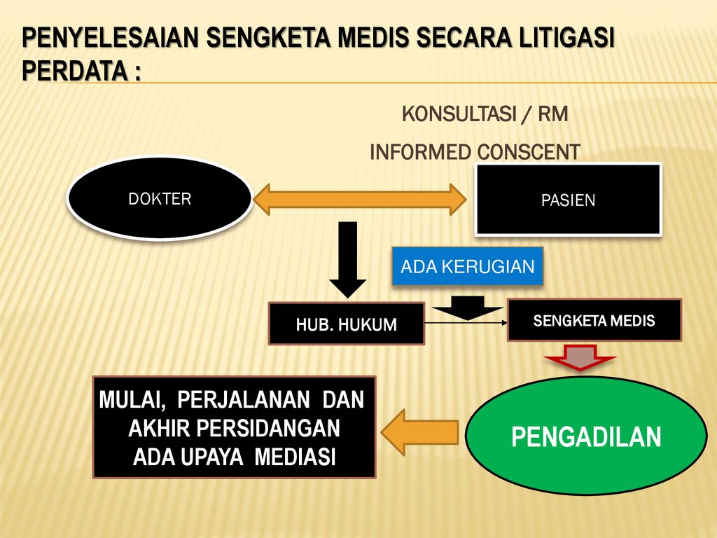 Bedah Kasus Penyelesaian Sengketa Medis Di Rsud Iskak Tulungagung Ppt