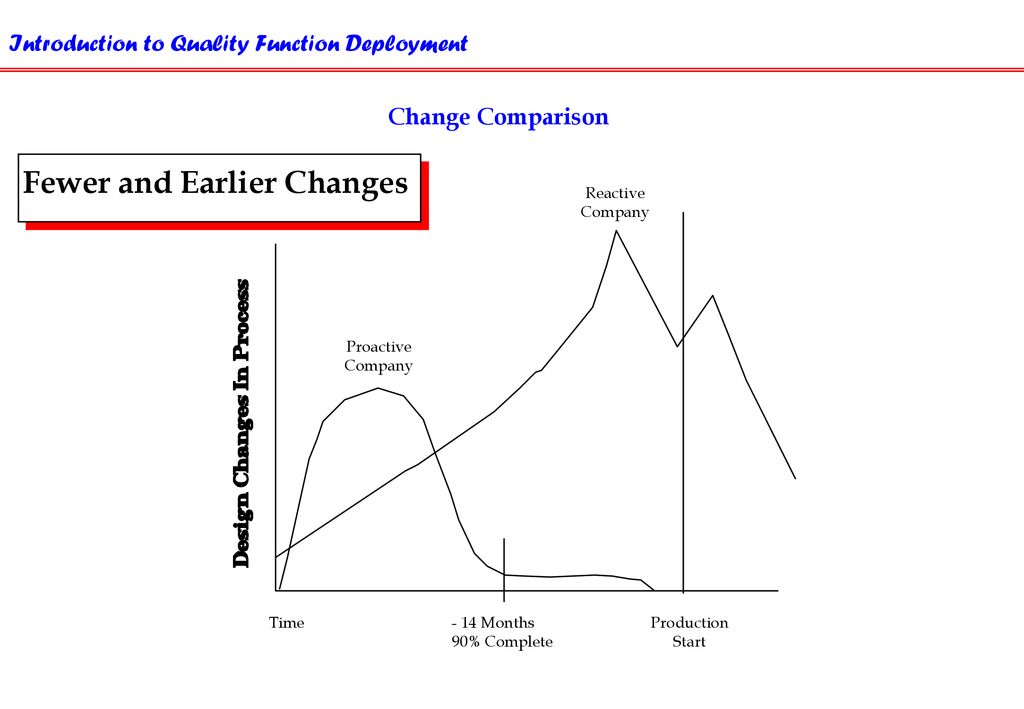 Fewer and Earlier Changes