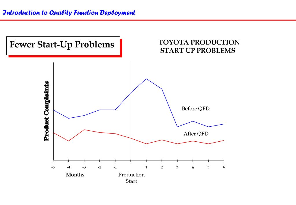 Fewer Start-Up Problems