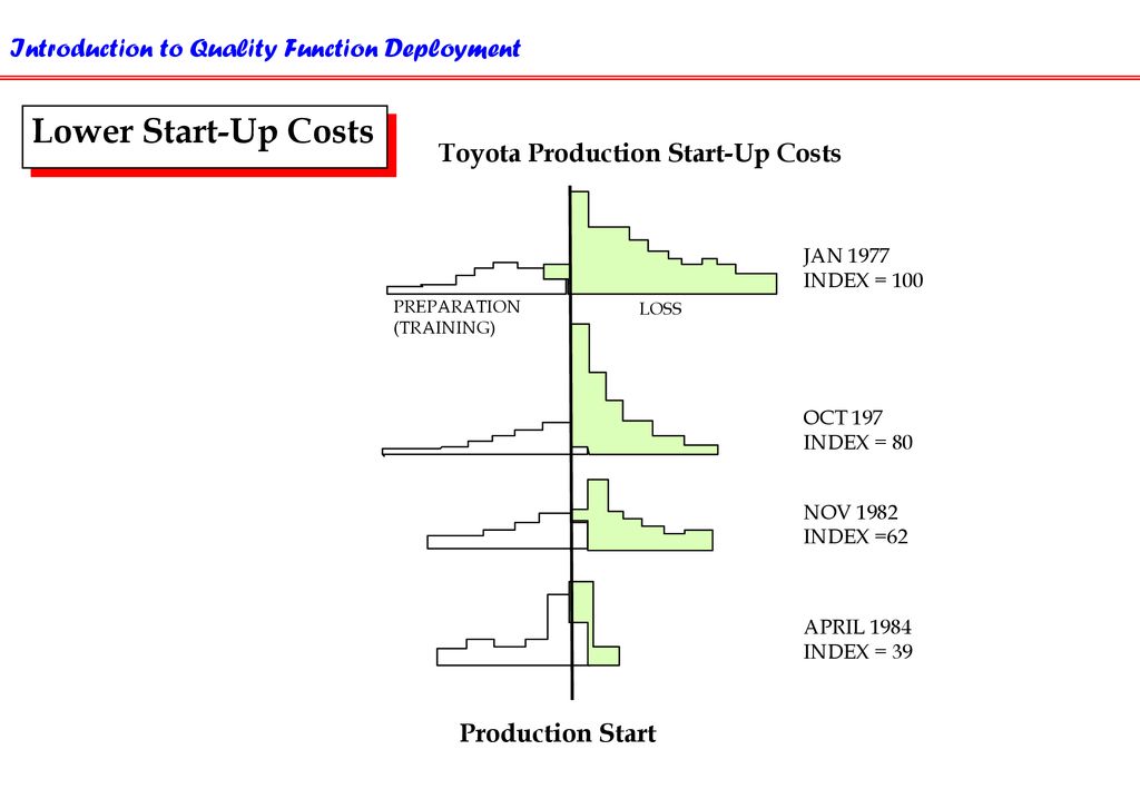 Toyota Production Start-Up Costs