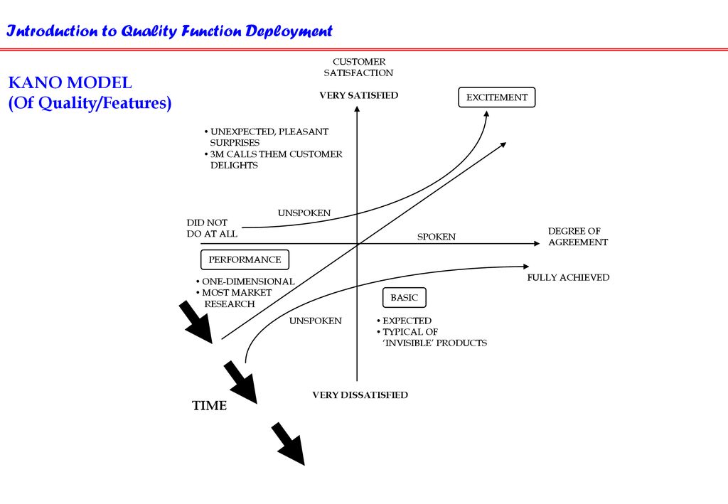 KANO MODEL (Of Quality/Features)