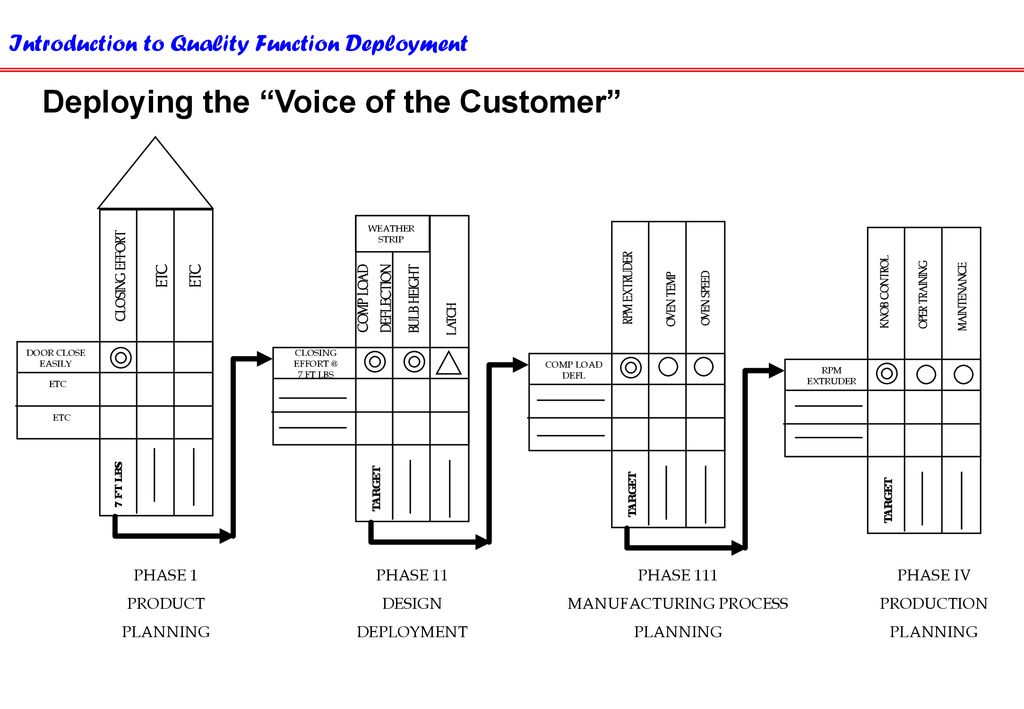 Deploying the Voice of the Customer