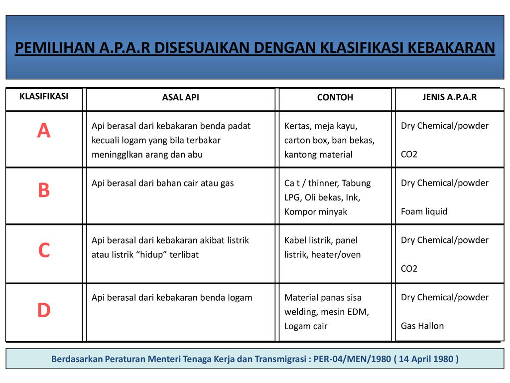 Klasifikasi Kebakaran Dan Alat Pemadamnya – Brain