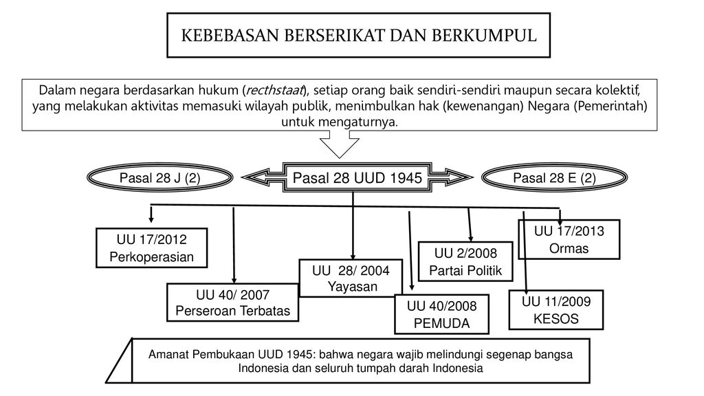 Uud Nri 1945 Pasal 28 – Ilmu