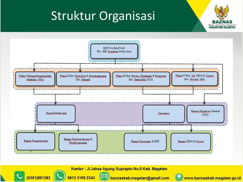 BAZNAS BADAN AMIL ZAKAT NASIONAL KABUPATEN MAGETAN. - Ppt Download